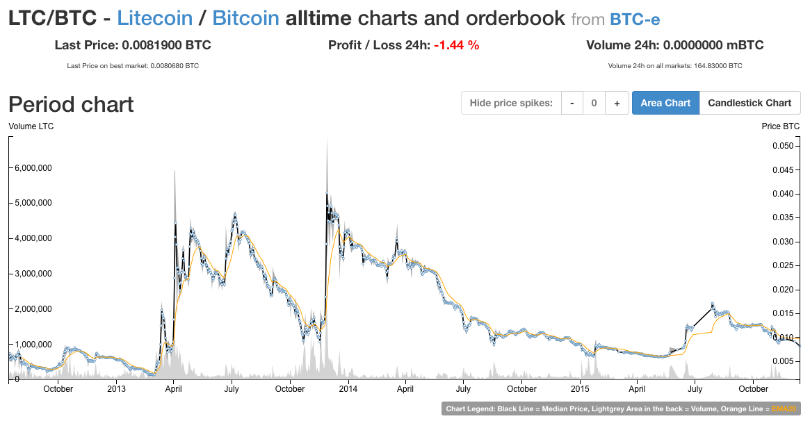 Litecoin Stock Chart