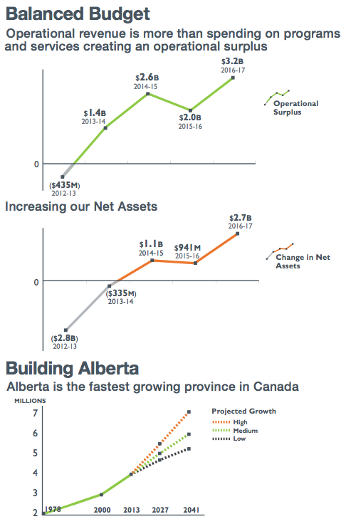 Alberta budget projections 2014