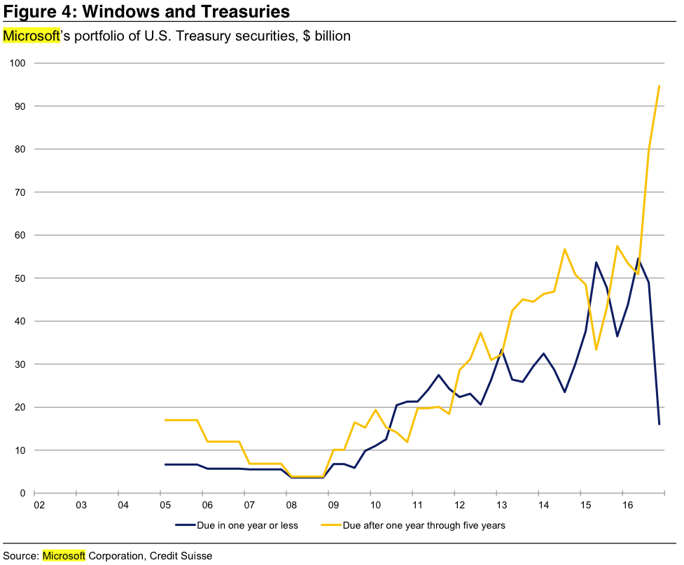 Microsoft's portfolio of US Treasury securities in $billions