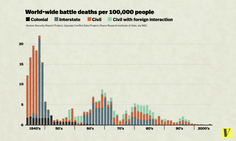 World-wide battle deaths per 100000